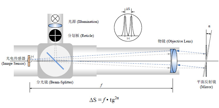 HCFM-3025UI / 3025LI型 内调焦双轴光电自准直仪